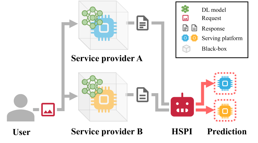 Hardware and Software Platform Inference · HF Daily Paper Reviews by AI
