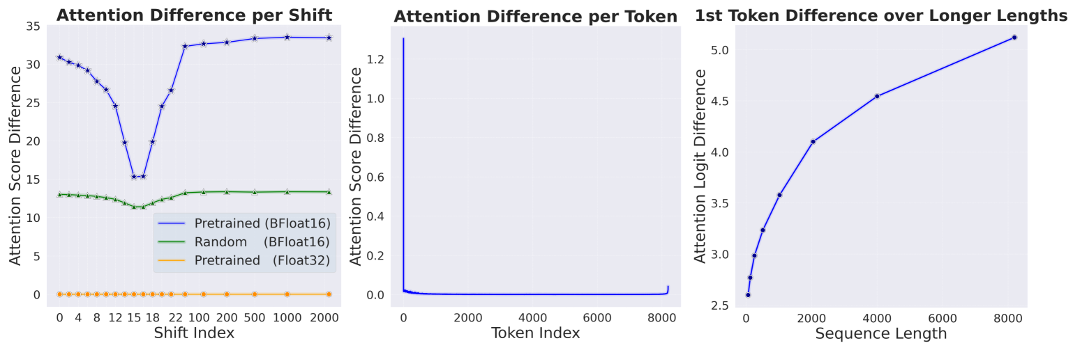 When Precision Meets Position: BFloat16 Breaks Down RoPE in Long ...