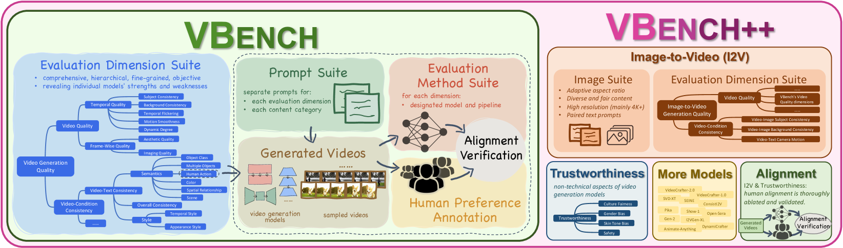 VBench++: Comprehensive and Versatile Benchmark Suite for Video ...