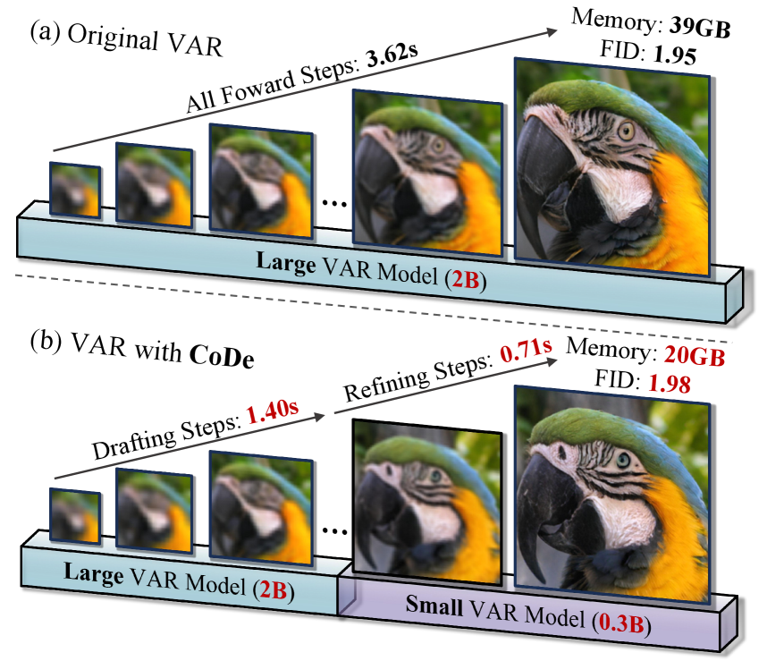Collaborative Decoding Makes Visual Auto-Regressive Modeling Efficient ...