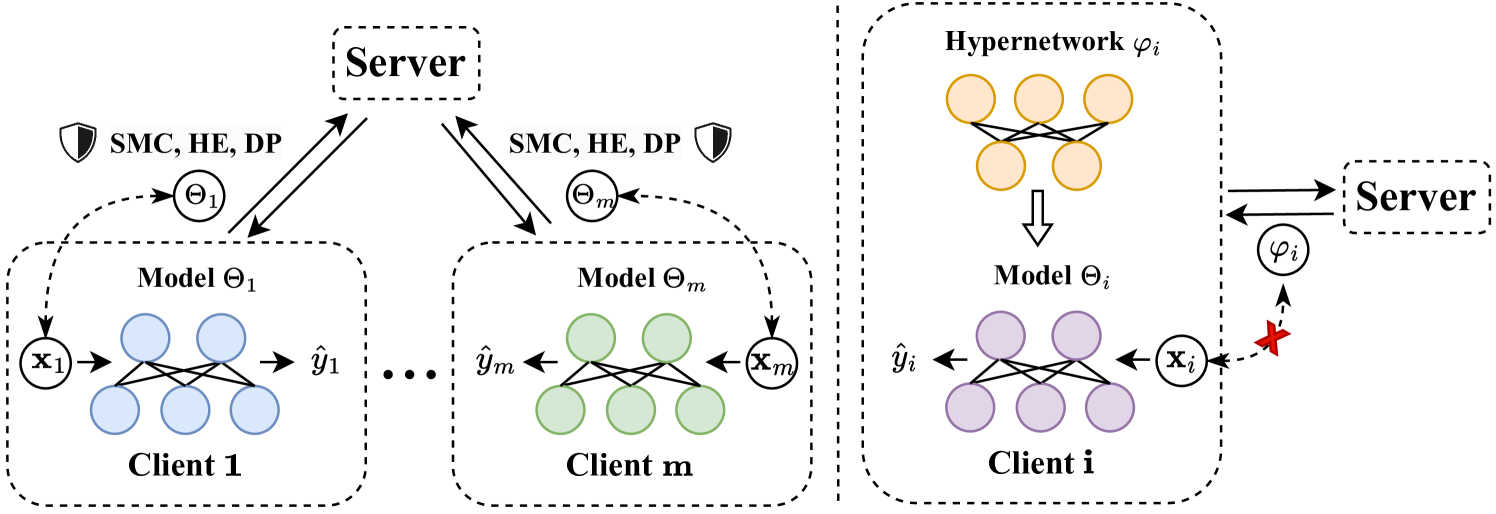A New Federated Learning Framework Against Gradient Inversion Attacks ...