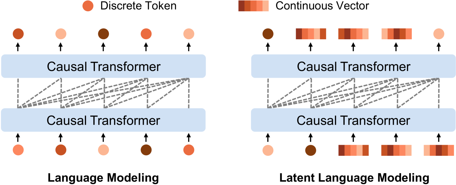 Multimodal Latent Language Modeling with Next-Token Diffusion · AI ...