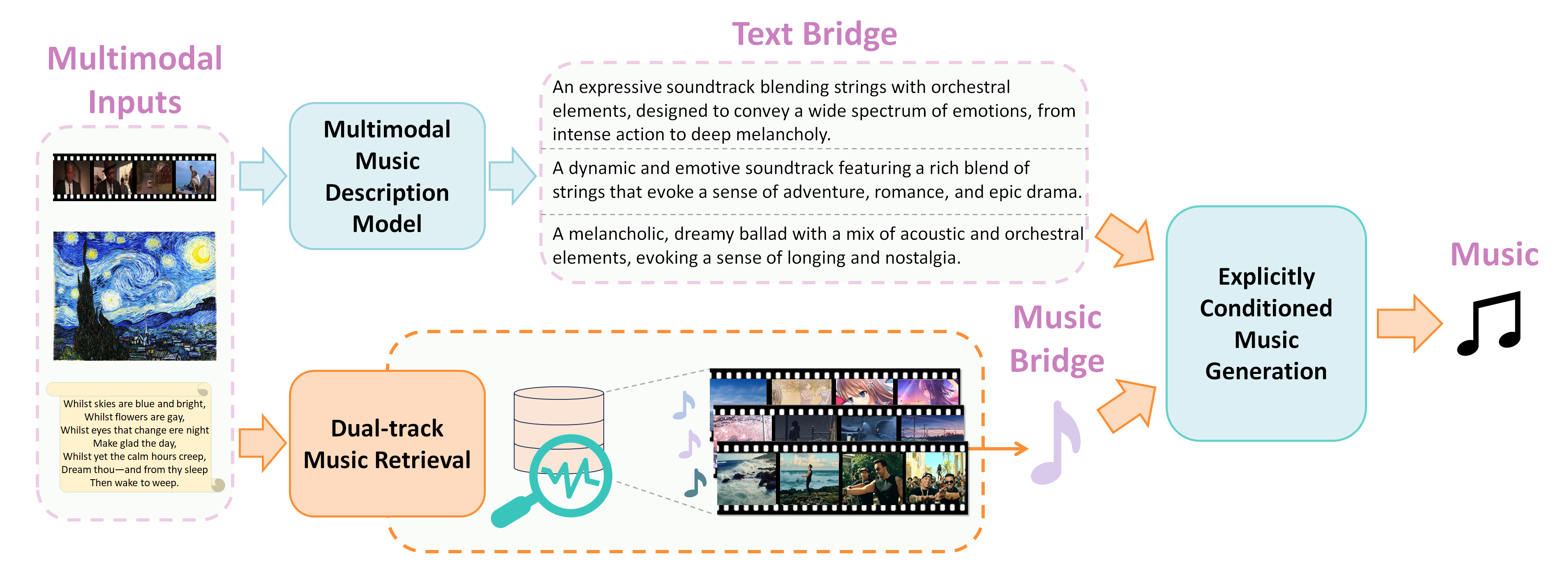 Multimodal Music Generation with Explicit Bridges and Retrieval ...
