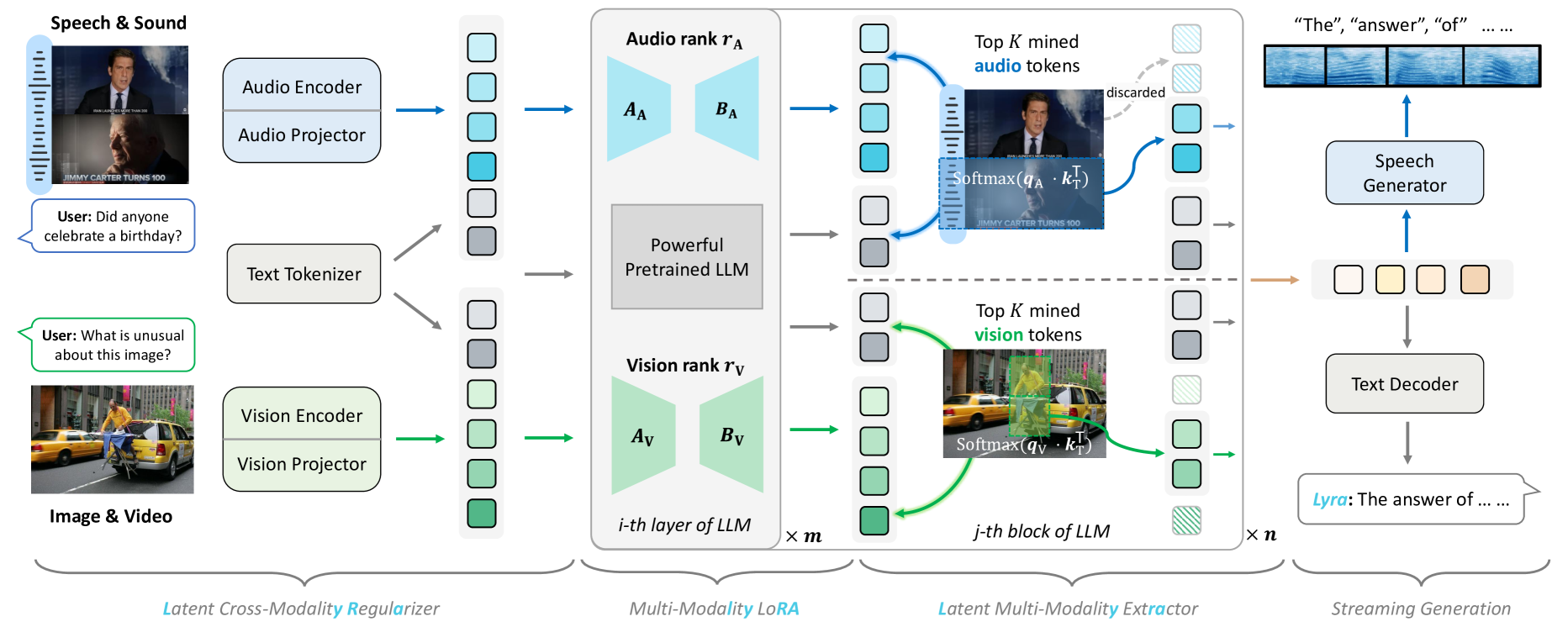 Lyra: An Efficient and Speech-Centric Framework for Omni-Cognition · HF ...