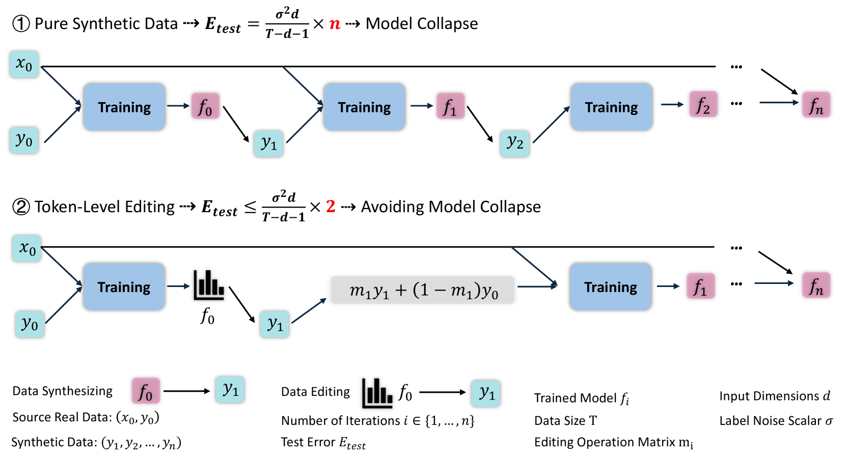 How to Synthesize Text Data without Model Collapse? · HF Daily Paper ...