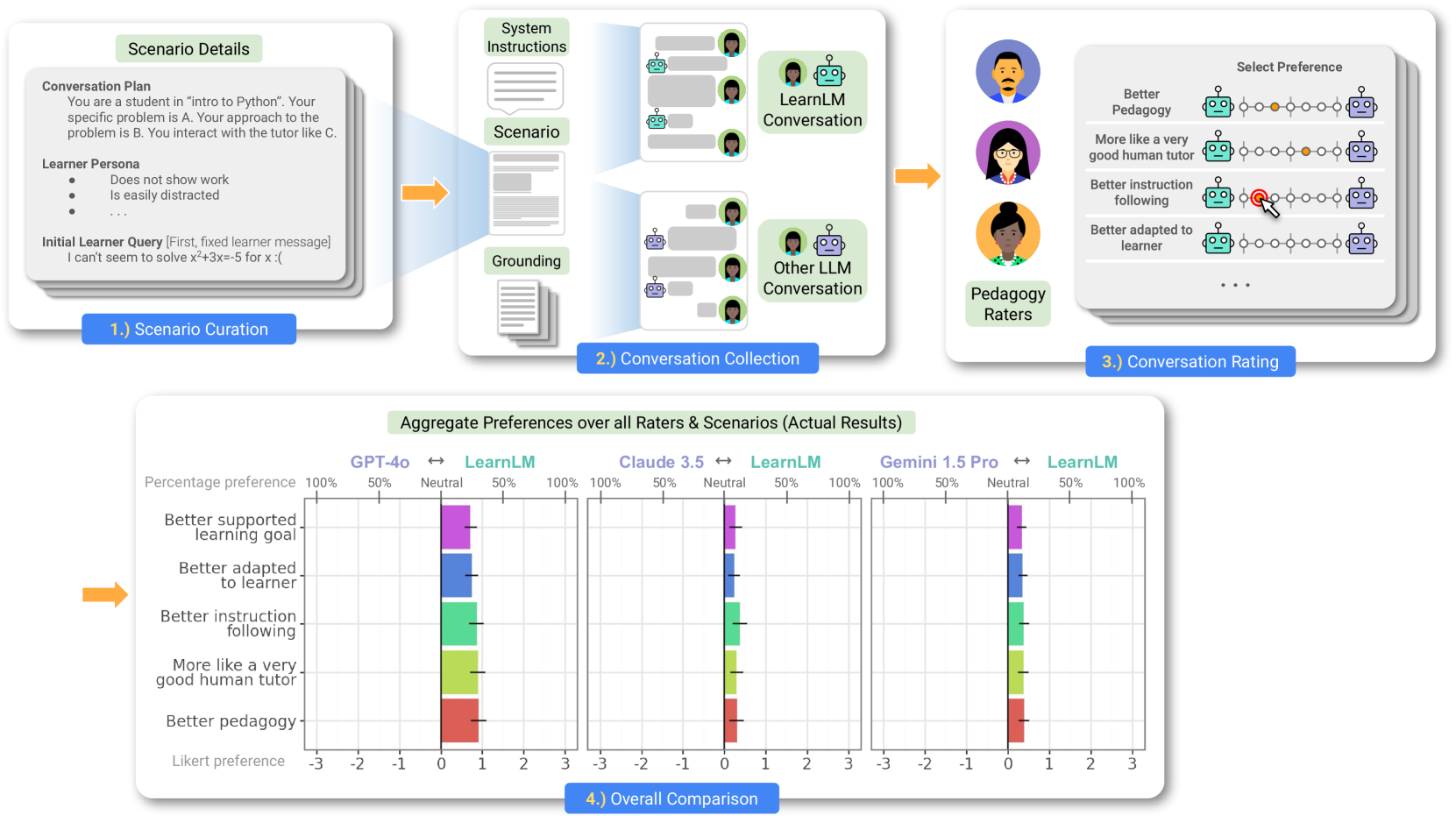 LearnLM: Improving Gemini for Learning · AI Paper Reviews by AI