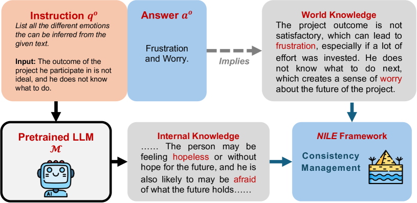 NILE: Internal Consistency Alignment in Large Language Models · HF ...