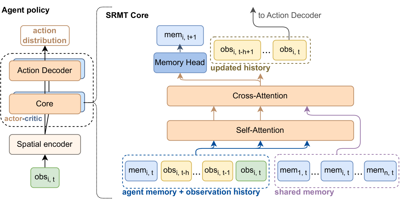 SRMT: Shared Memory for Multi-agent Lifelong Pathfinding · HF Daily ...