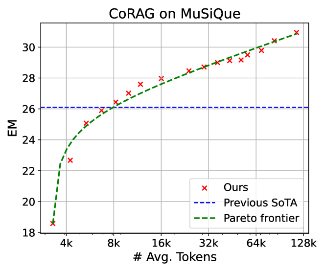 Chain-of-Retrieval Augmented Generation · HF Daily Paper Reviews by AI