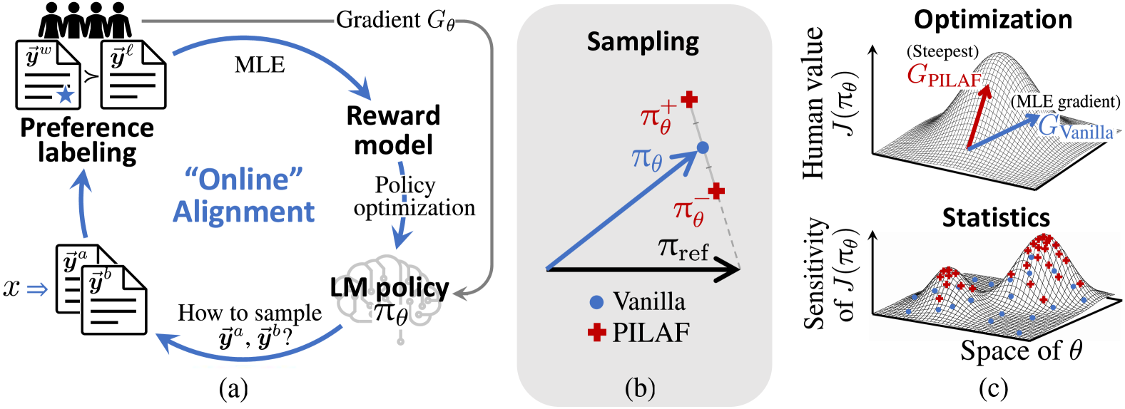 PILAF: Optimal Human Preference Sampling for Reward Modeling · HF Daily ...