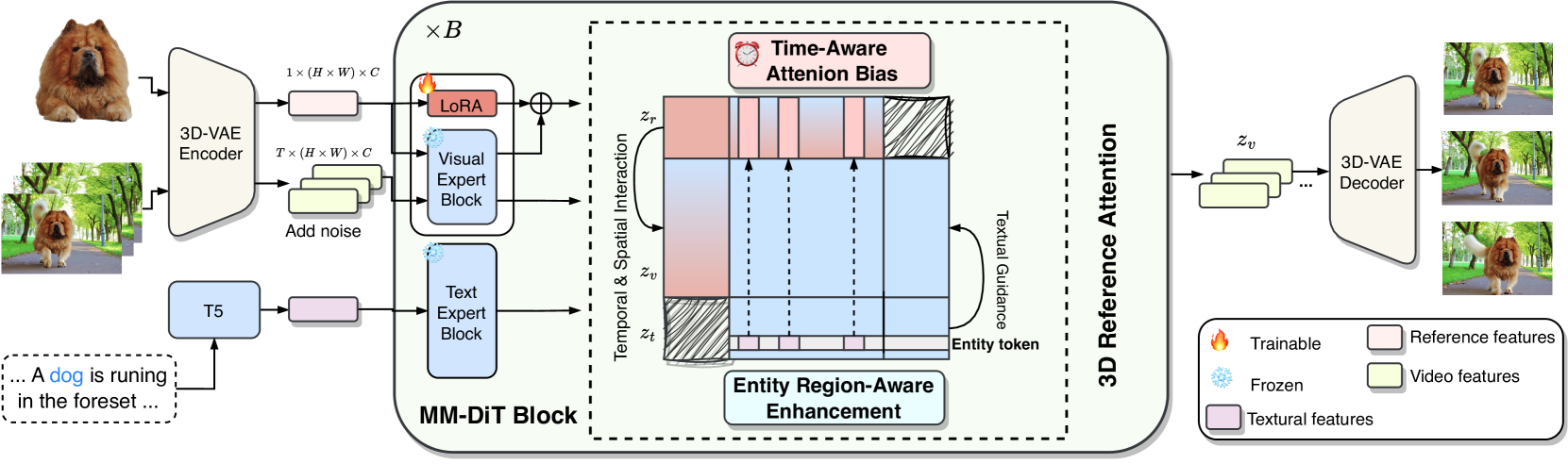CustomVideoX: 3D Reference Attention Driven Dynamic Adaptation for Zero ...