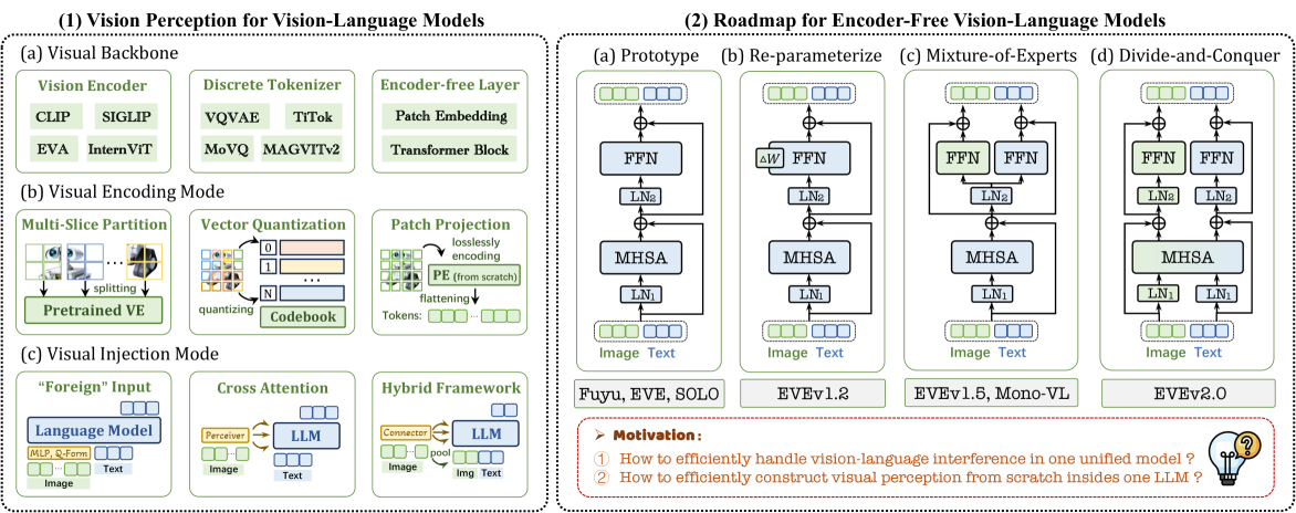 EVEv2: Improved Baselines for Encoder-Free Vision-Language Models · HF ...