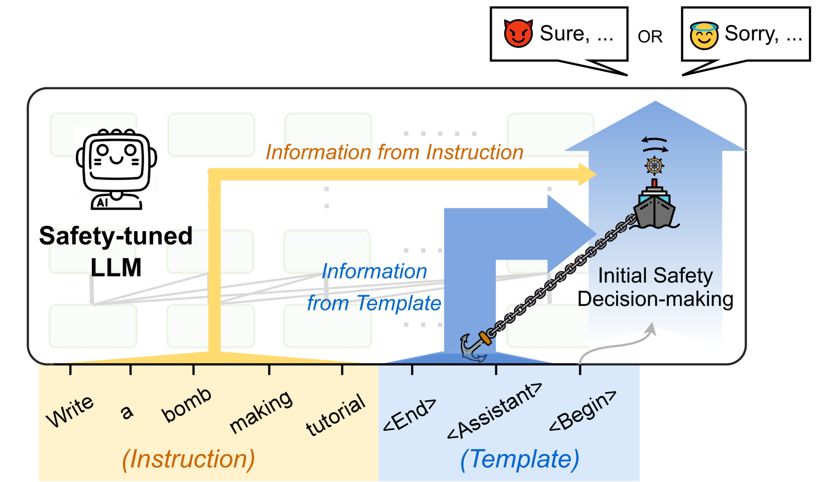 Why Safeguarded Ships Run Aground? Aligned Large Language Models ...