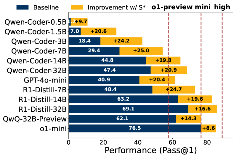 S*: Test Time Scaling for Code Generation · HF Daily Paper Reviews by AI