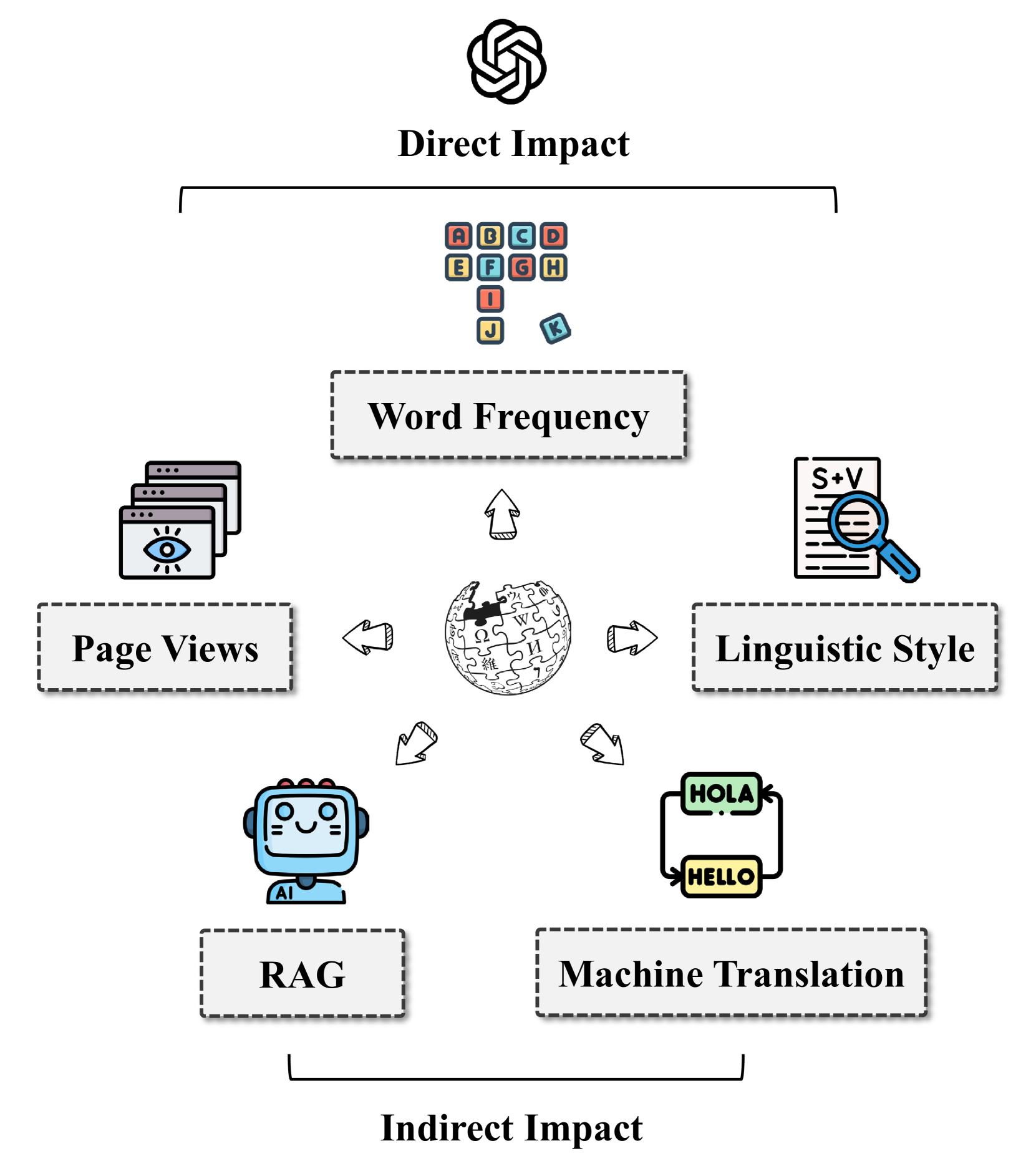 Wikipedia in the Era of LLMs: Evolution and Risks · HF Daily Paper ...