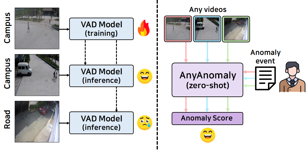 AnyAnomaly: Zero-Shot Customizable Video Anomaly Detection with LVLM ...
