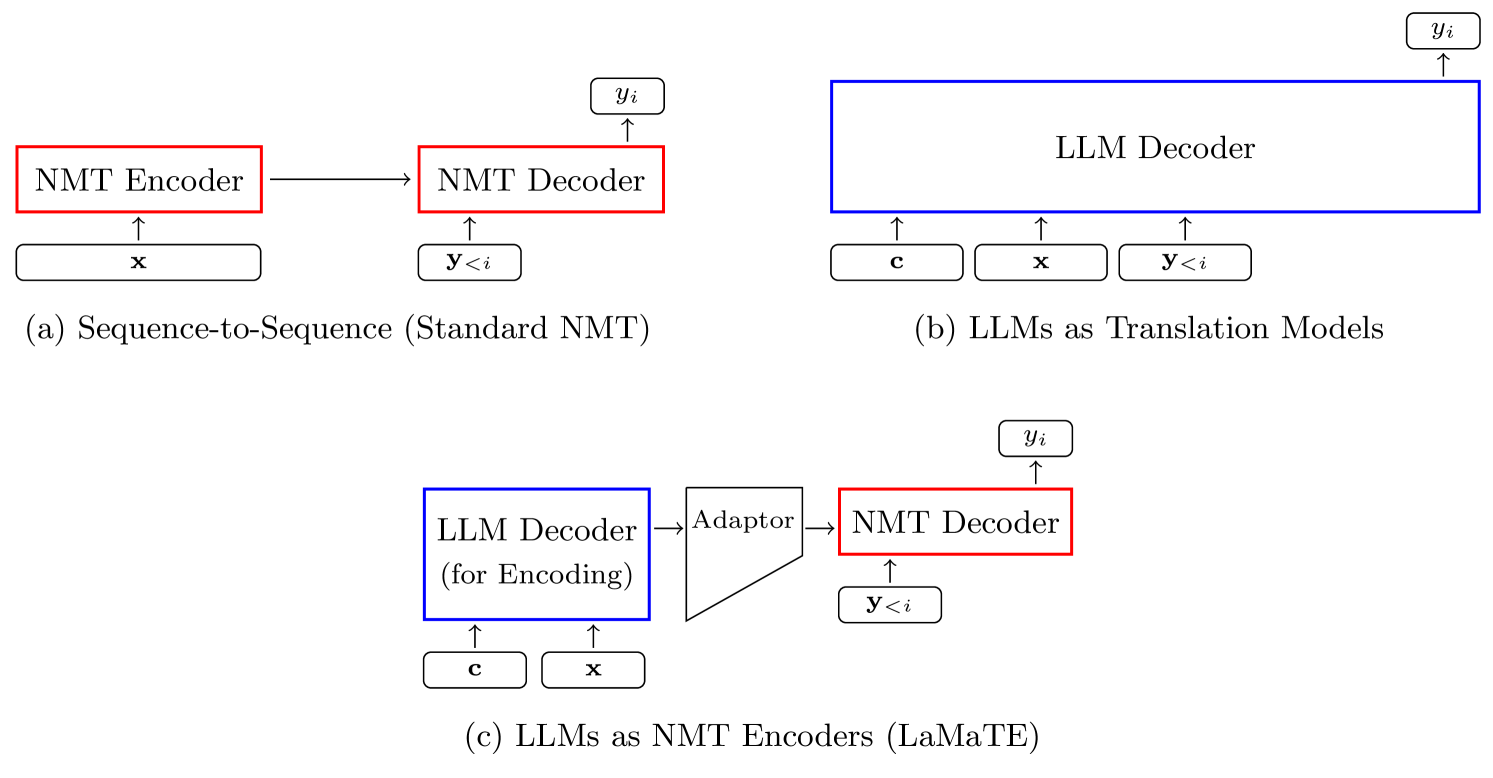 Beyond Decoder-only: Large Language Models Can be Good Encoders for ...