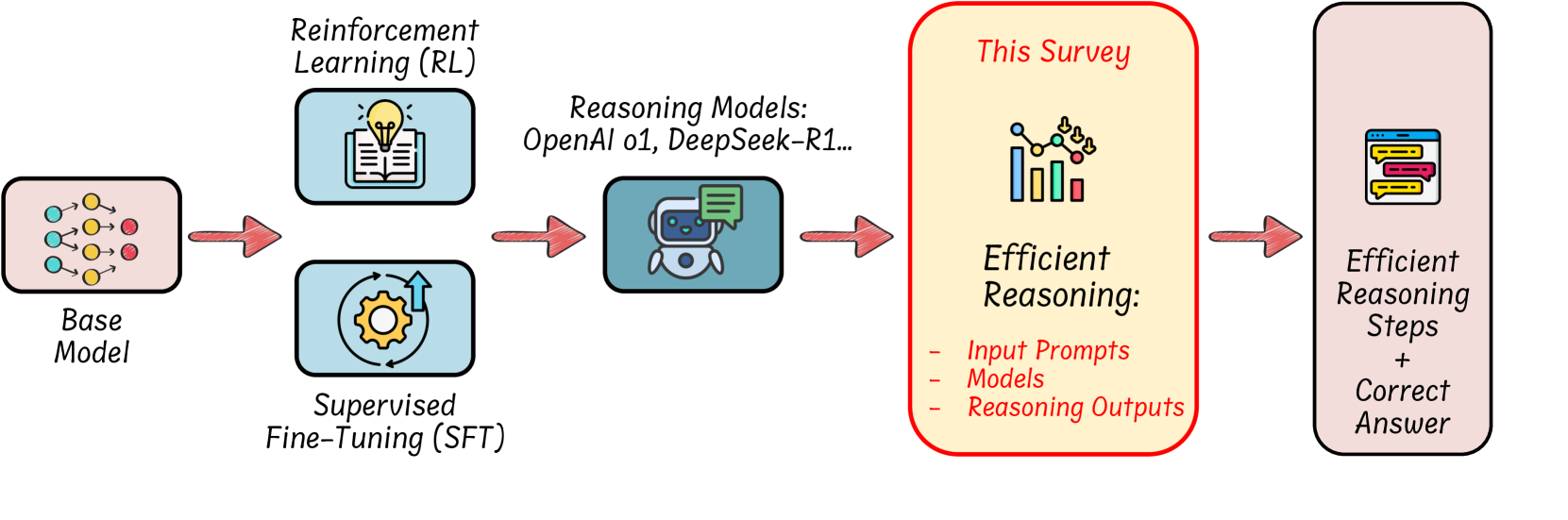 Stop Overthinking: A Survey on Efficient Reasoning for Large Language ...