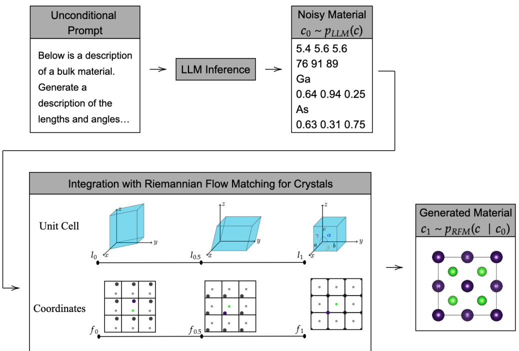 FlowLLM: Flow Matching for Material Generation with Large Language ...