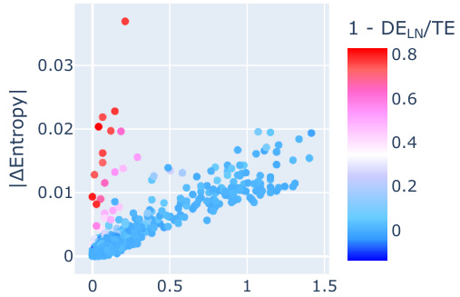 Confidence Regulation Neurons in Language Models · NeurIPS 2024