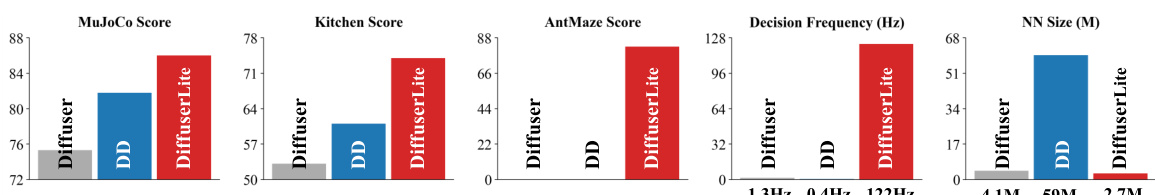DiffuserLite: Towards Real-time Diffusion Planning · NeurIPS 2024