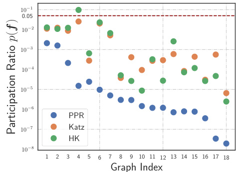Faster Local Solvers for Graph Diffusion Equations · NeurIPS 2024