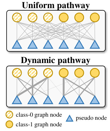 Towards Dynamic Message Passing on Graphs · NeurIPS 2024