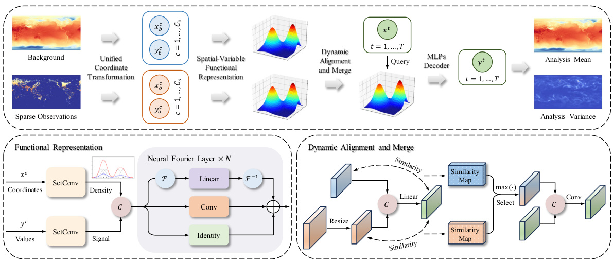 FNP: Fourier Neural Processes for Arbitrary-Resolution Data ...