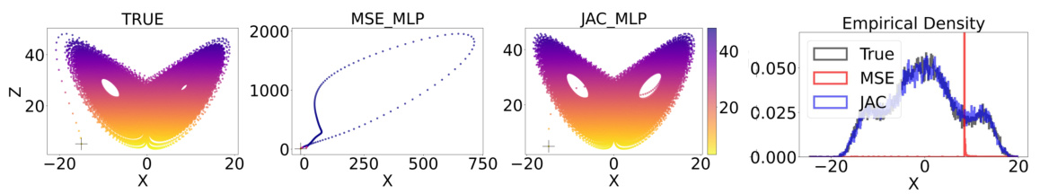 When are dynamical systems learned from time series data statistically ...