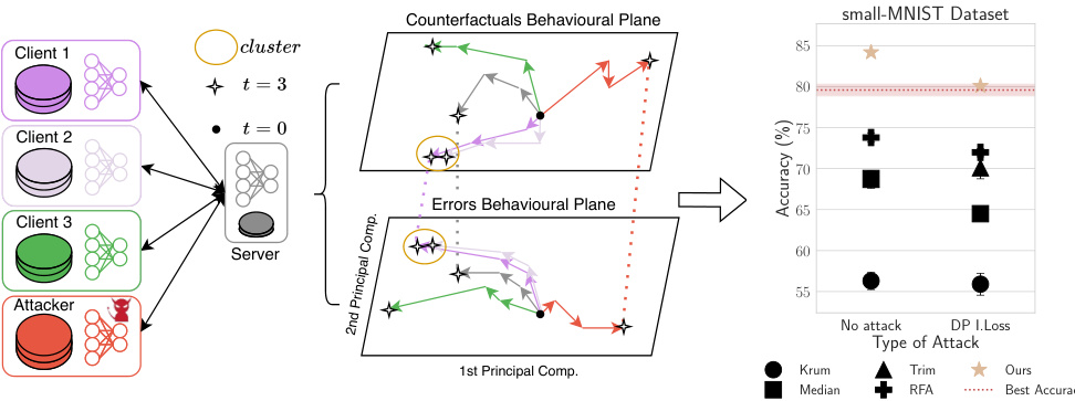 Federated Behavioural Planes: Explaining the Evolution of Client ...
