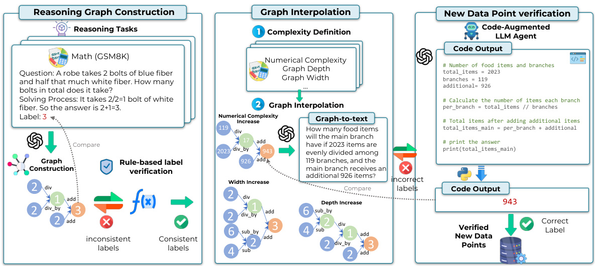 DARG: Dynamic Evaluation of Large Language Models via Adaptive ...