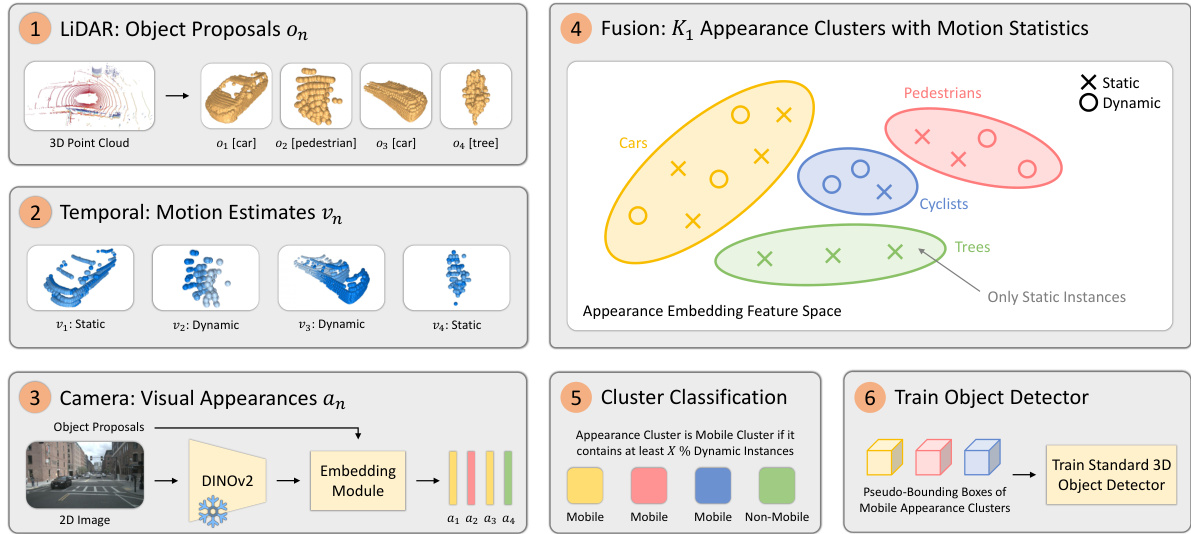 UNION: Unsupervised 3D Object Detection using Object Appearance-based ...