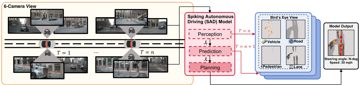 Autonomous Driving with Spiking Neural Networks · NeurIPS 2024