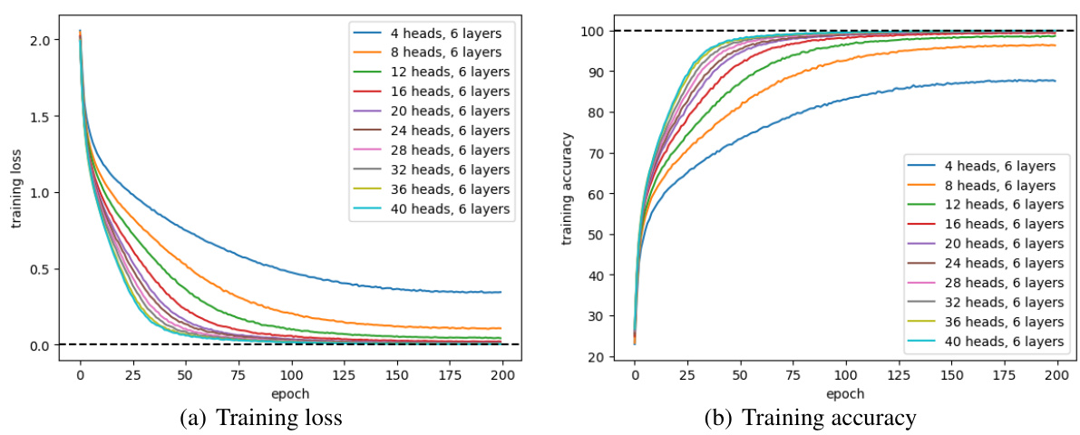 Global Convergence in Training Large-Scale Transformers · NeurIPS 2024