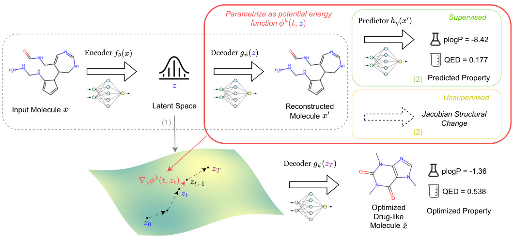 Navigating Chemical Space with Latent Flows · NeurIPS 2024