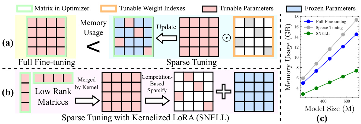 Expanding Sparse Tuning for Low Memory Usage · NeurIPS 2024