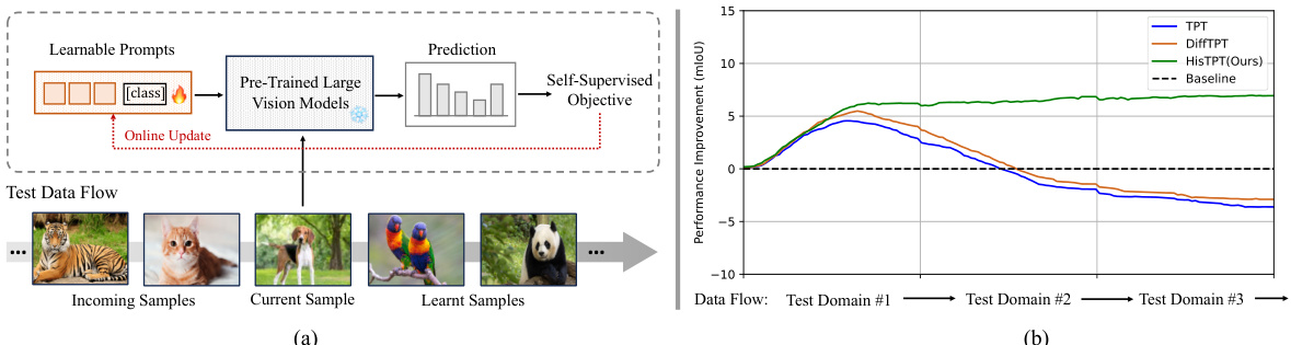 Historical Test-time Prompt Tuning for Vision Foundation Models ...