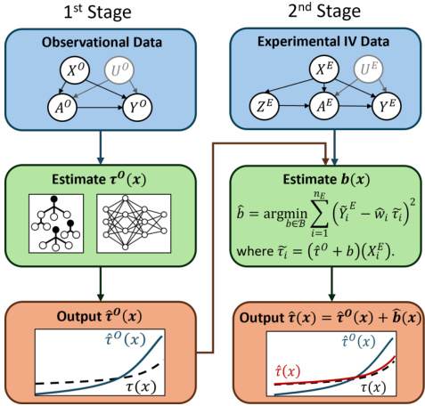 Estimating Heterogeneous Treatment Effects by Combining Weak ...
