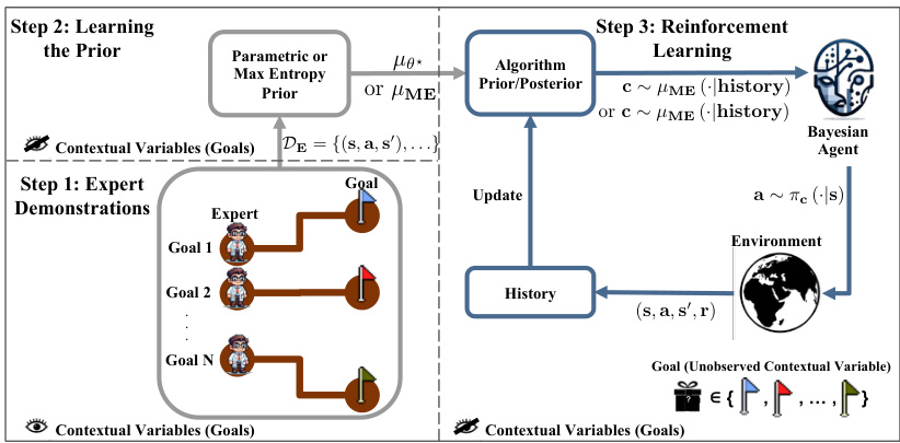 Sequential Decision Making with Expert Demonstrations under Unobserved ...