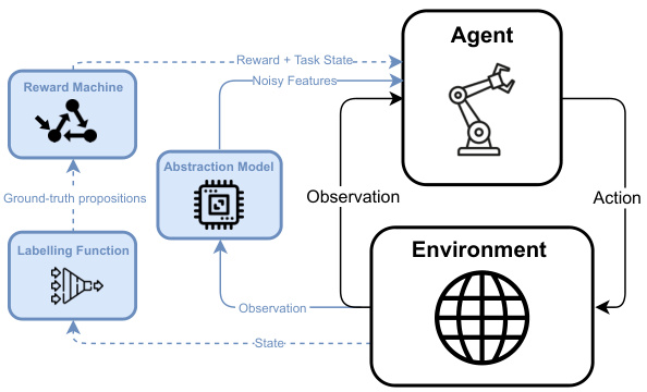 Machine Learning Reward System Reward Machines for Deep RL in Noisy and Uncertain Environments ...