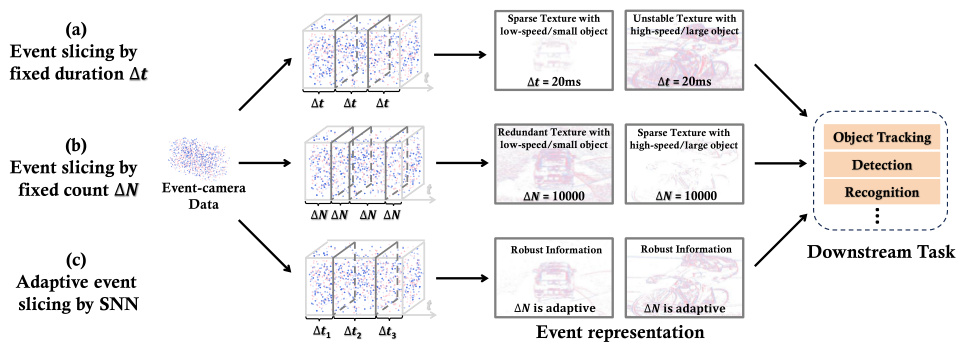 Spiking Neural Network as Adaptive Event Stream Slicer · NeurIPS 2024