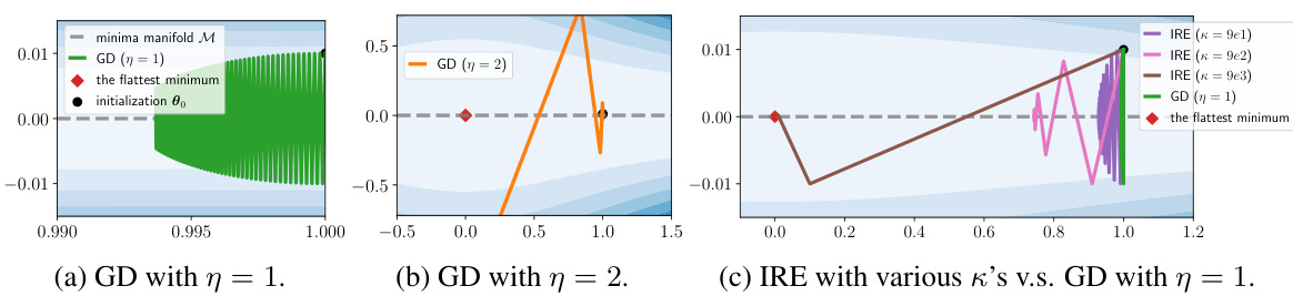 Improving Generalization and Convergence by Enhancing Implicit ...
