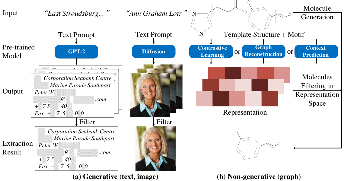 Extracting Training Data from Molecular Pre-trained Models · NeurIPS 2024