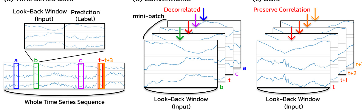 Introducing Spectral Attention for Long-Range Dependency in Time Series ...