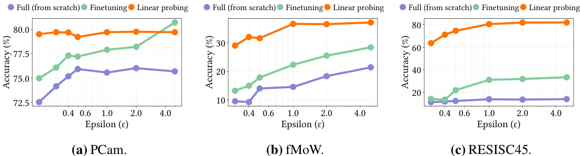 On the Benefits of Public Representations for Private Transfer Learning ...
