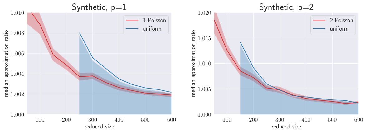 Data subsampling for Poisson regression with pth-root-link · NeurIPS 2024