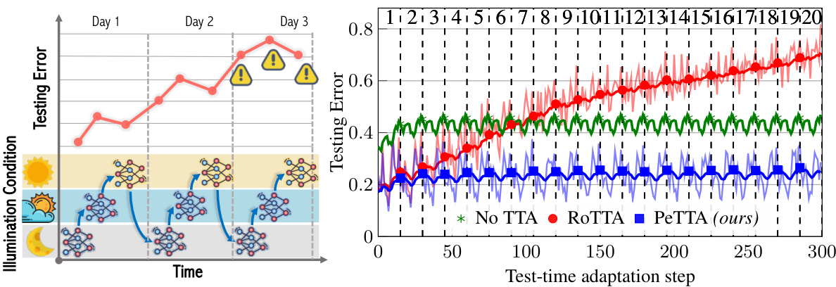 Persistent Test-time Adaptation in Recurring Testing Scenarios ...