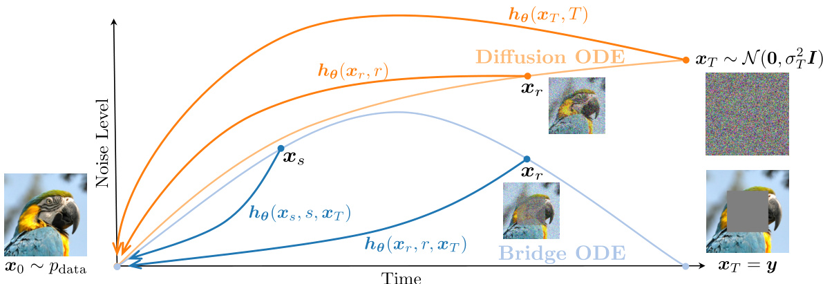 Consistency Diffusion Bridge Models · NeurIPS 2024