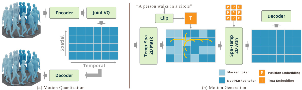MoGenTS: Motion Generation based on Spatial-Temporal Joint Modeling ...