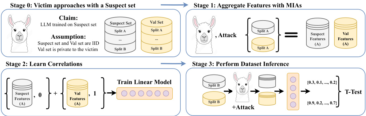 LLM Dataset Inference: Did you train on my dataset? · NeurIPS 2024